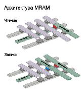 Архитектура MRAM и схема записи/чтения бита данных.
